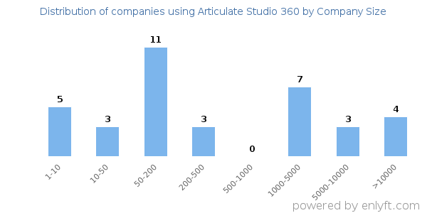 Companies using Articulate Studio 360, by size (number of employees)