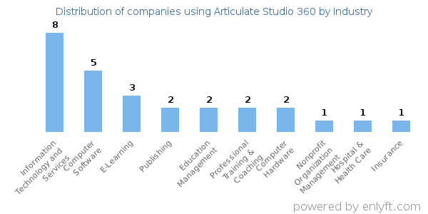 Companies using Articulate Studio 360 - Distribution by industry