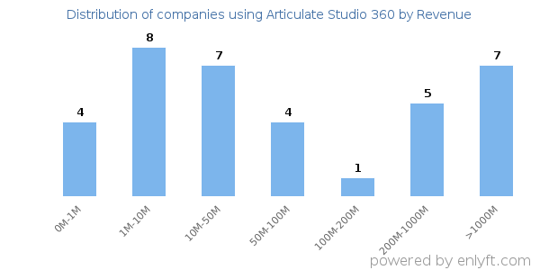 Articulate Studio 360 clients - distribution by company revenue