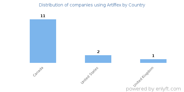 Artiffex customers by country