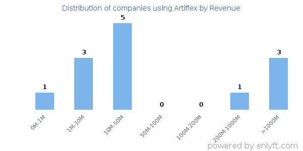 Artiffex clients - distribution by company revenue