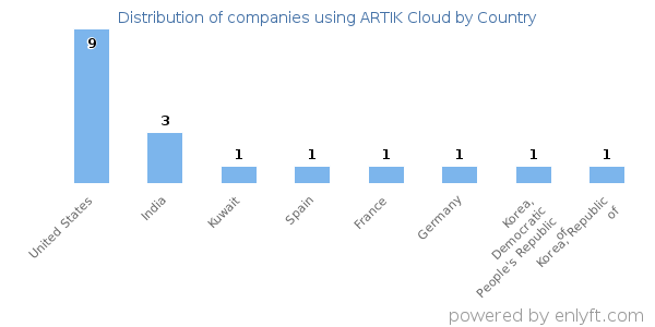 ARTIK Cloud customers by country