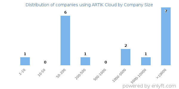 Companies using ARTIK Cloud, by size (number of employees)