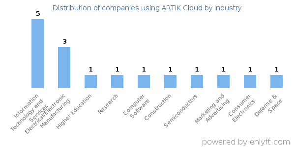 Companies using ARTIK Cloud - Distribution by industry