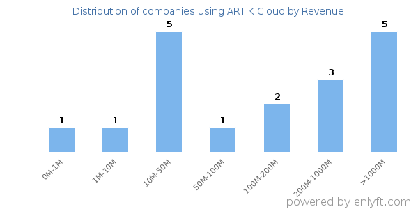 ARTIK Cloud clients - distribution by company revenue