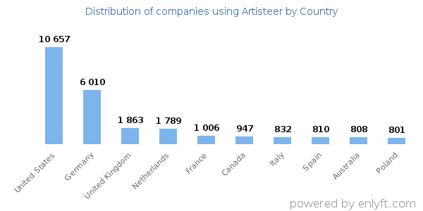 Artisteer customers by country