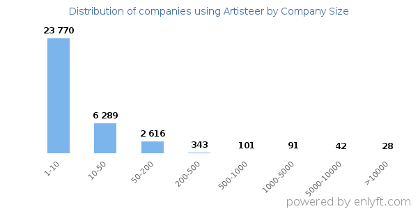 Companies using Artisteer, by size (number of employees)