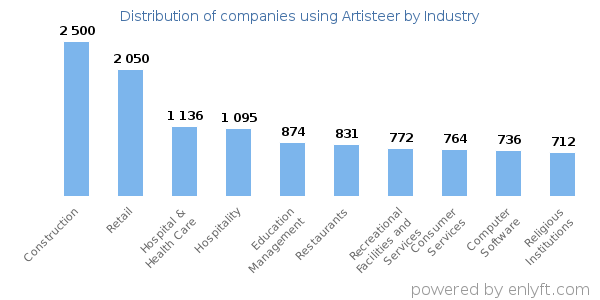 Companies using Artisteer - Distribution by industry
