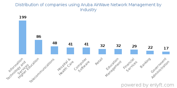 Companies using Aruba AirWave Network Management - Distribution by industry