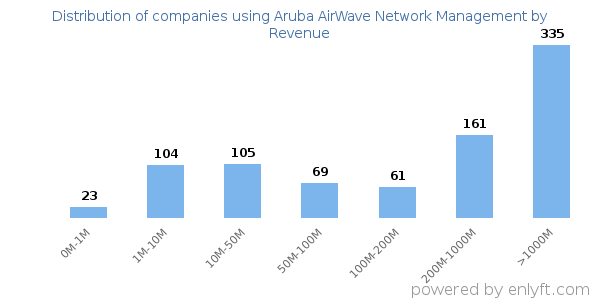 Aruba AirWave Network Management clients - distribution by company revenue