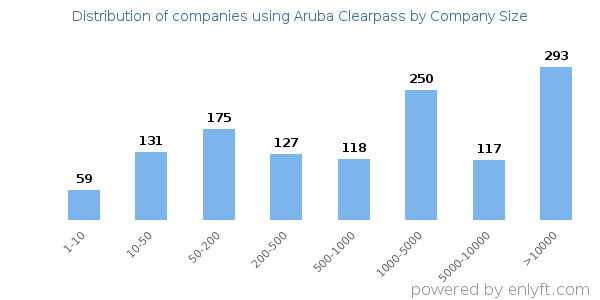 Companies using Aruba Clearpass, by size (number of employees)