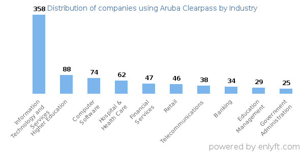 Companies using Aruba Clearpass - Distribution by industry