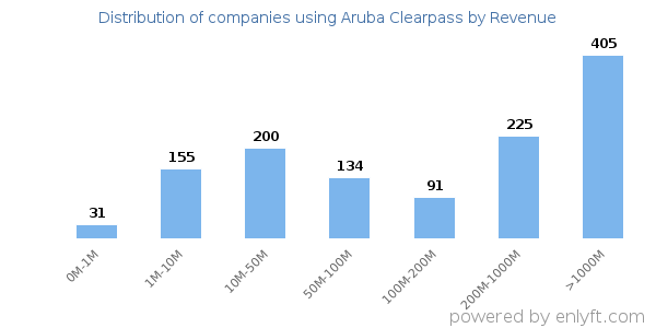 Aruba Clearpass clients - distribution by company revenue