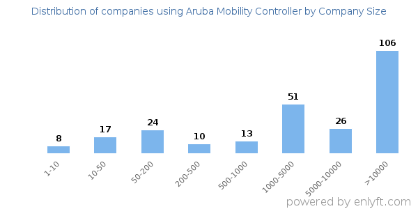 Companies using Aruba Mobility Controller, by size (number of employees)