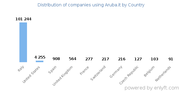 Aruba.it customers by country