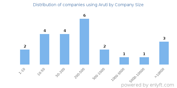 Companies using Aruti, by size (number of employees)
