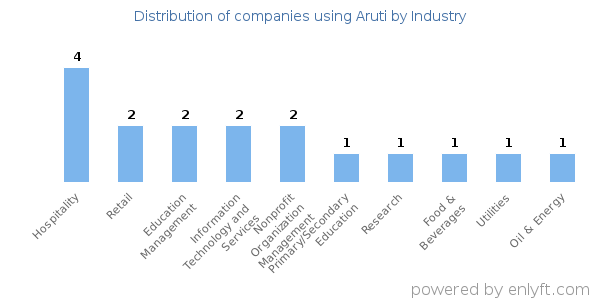 Companies using Aruti - Distribution by industry