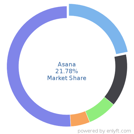 Asana market share in Project Management is about 15.47%