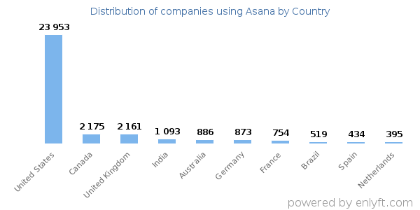 Asana customers by country