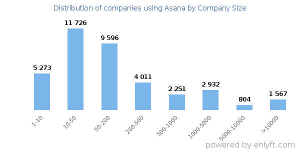 Companies using Asana, by size (number of employees)
