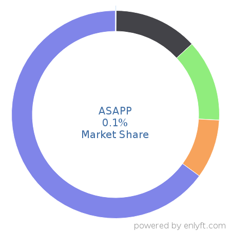 ASAPP market share in Customer Experience Management is about 0.1%