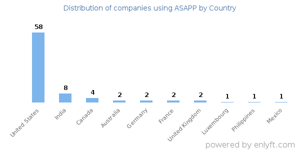 ASAPP customers by country