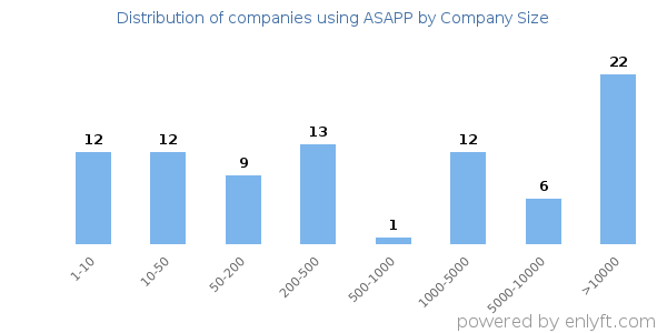 Companies using ASAPP, by size (number of employees)