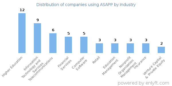 Companies using ASAPP - Distribution by industry
