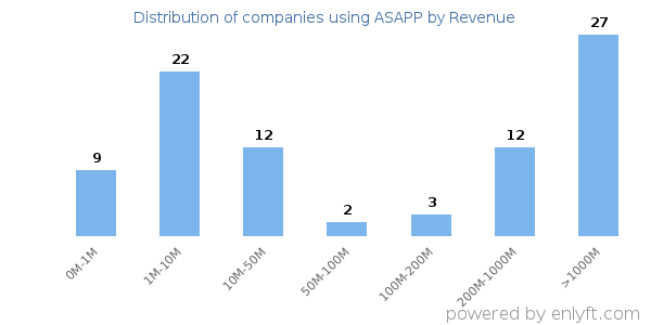 ASAPP clients - distribution by company revenue