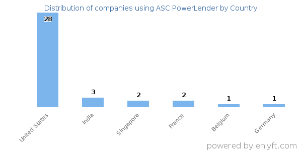 ASC PowerLender customers by country