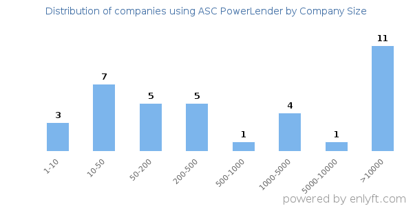 Companies using ASC PowerLender, by size (number of employees)