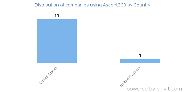 Ascent360 customers by country