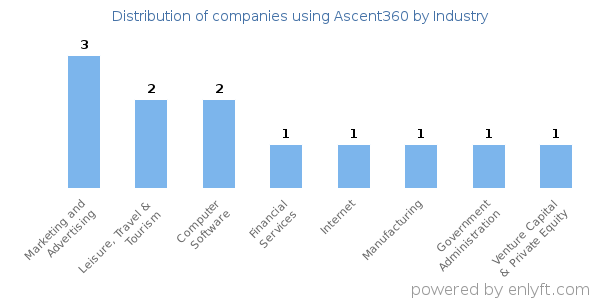 Companies using Ascent360 - Distribution by industry