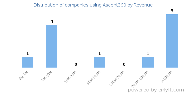 Ascent360 clients - distribution by company revenue