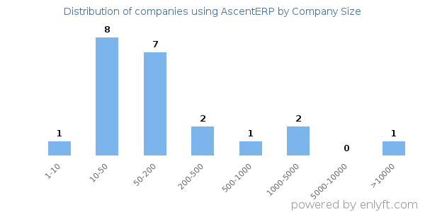 Companies using AscentERP, by size (number of employees)