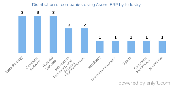 Companies using AscentERP - Distribution by industry