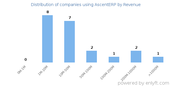 AscentERP clients - distribution by company revenue
