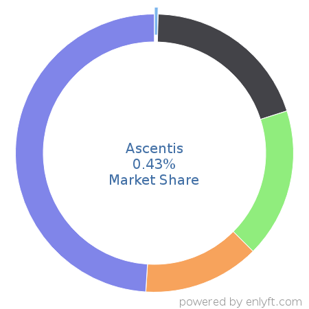 Ascentis market share in Enterprise HR Management is about 0.34%