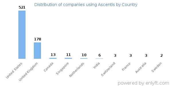 Ascentis customers by country