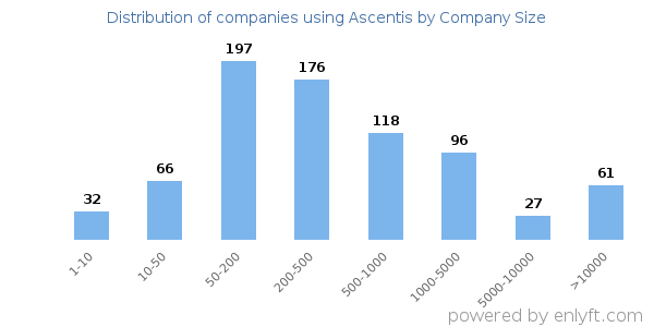 Companies using Ascentis, by size (number of employees)