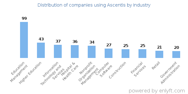 Companies using Ascentis - Distribution by industry