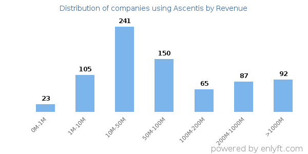 Ascentis clients - distribution by company revenue