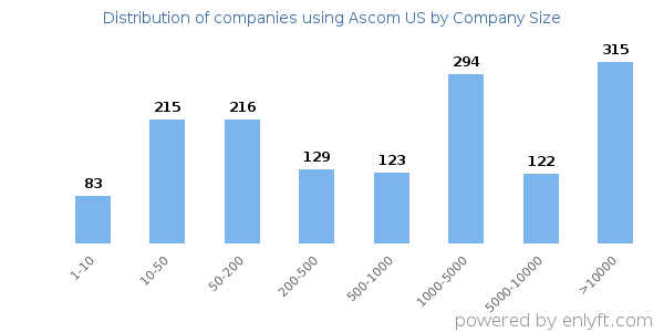 Companies using Ascom US, by size (number of employees)