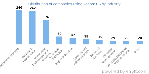 Companies using Ascom US - Distribution by industry