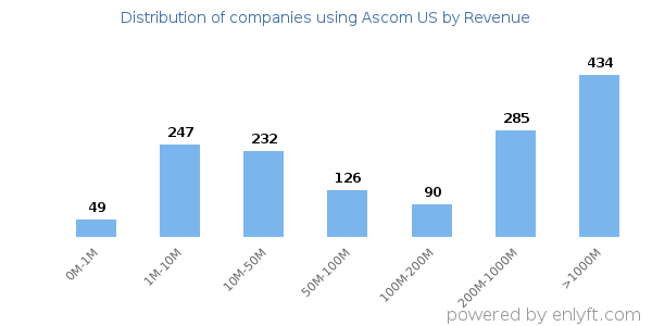 Ascom US clients - distribution by company revenue
