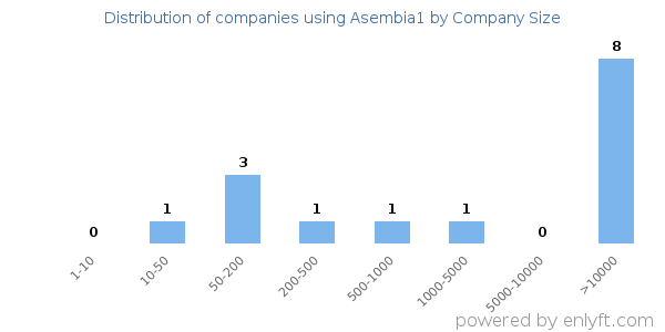 Companies using Asembia1, by size (number of employees)