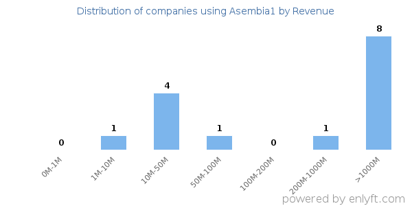 Asembia1 clients - distribution by company revenue