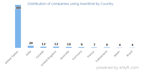 Asentinel customers by country