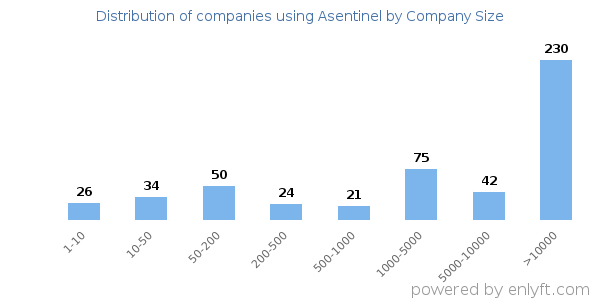 Companies using Asentinel, by size (number of employees)