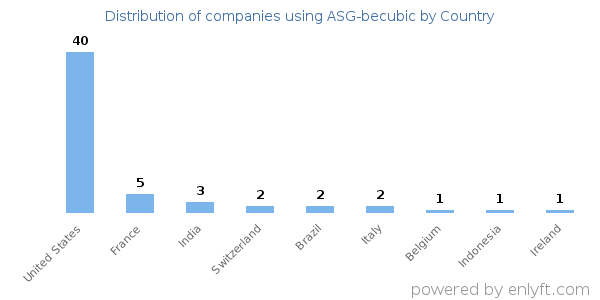 ASG-becubic customers by country